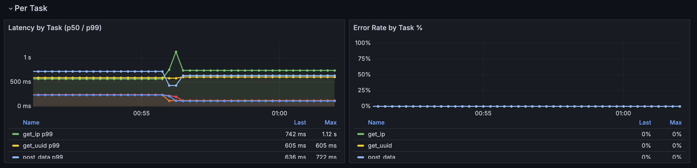 Per Task Grafana panels